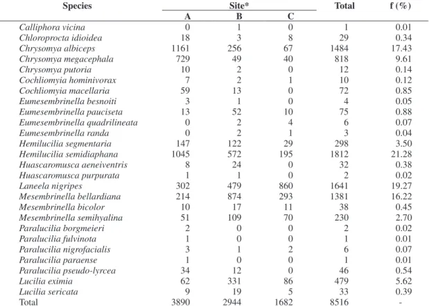 Figure 2 shows the nine most abundant species.