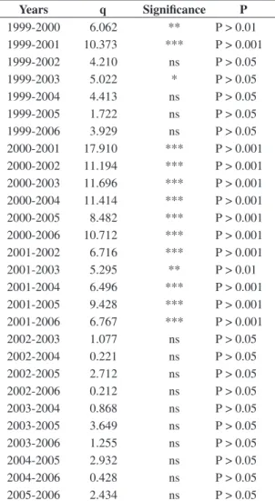 Table 1. Tukey test to verify significant differences among  the average annual CPUEs, with  α  of 5% from 1999 to 2006  of mangrove oyster, where q: “q” test; critical value = 4.423