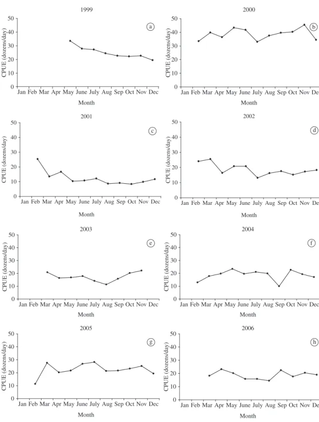 Figure 4. Catch per unit of effort (dozens/day) monthly from 1999 to 2006.