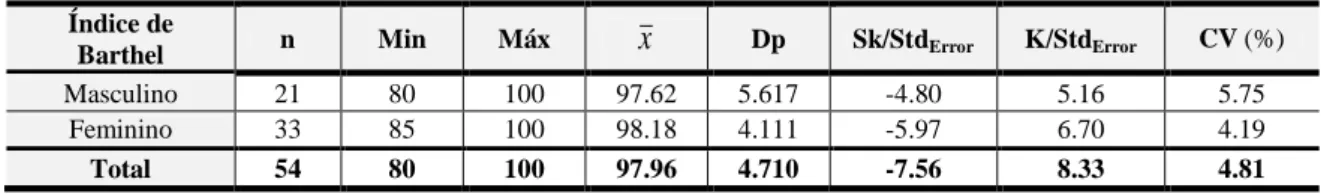 Tabela 7: Estatísticas relativas ao total do Índice de Barthel 