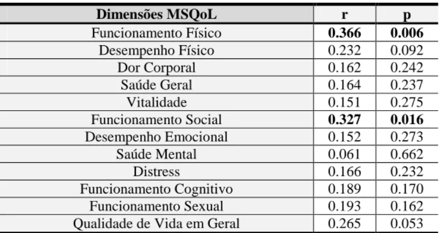 Tabela 10: Resultados da Correlação de Pearson: qualidade de vida em função do grau de  dependência/capacidade funcional  Dimensões MSQoL  r  p  Funcionamento Físico  0.366  0.006  Desempenho Físico  0.232  0.092  Dor Corporal  0.162  0.242  Saúde Geral  0