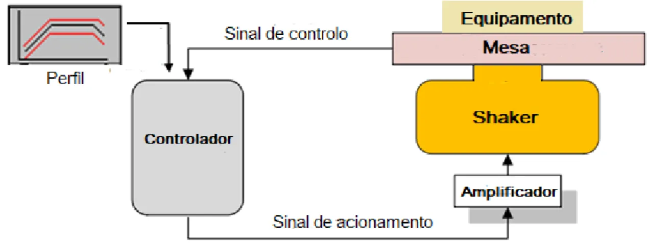 Figura 8 - Sistema de vibração. 