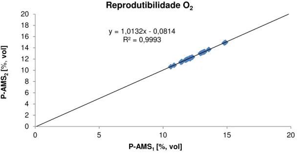Gráfico 1 - Pares dos valores de O 2  medidos (P-AMS 1  vs P-AMS 2 ). 