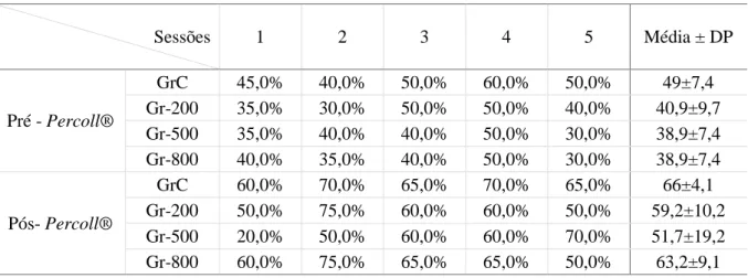 Tabela  3 –  Motilidade progressiva avaliada no momento após a descongelação antes e depois da seleção de  espermatozoides em gradiente de Percoll®