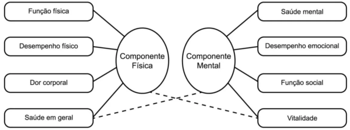 Figura 2 – Modelo fatorial SF-36 com duas componentes (Ferreira, 1998, p.23) 