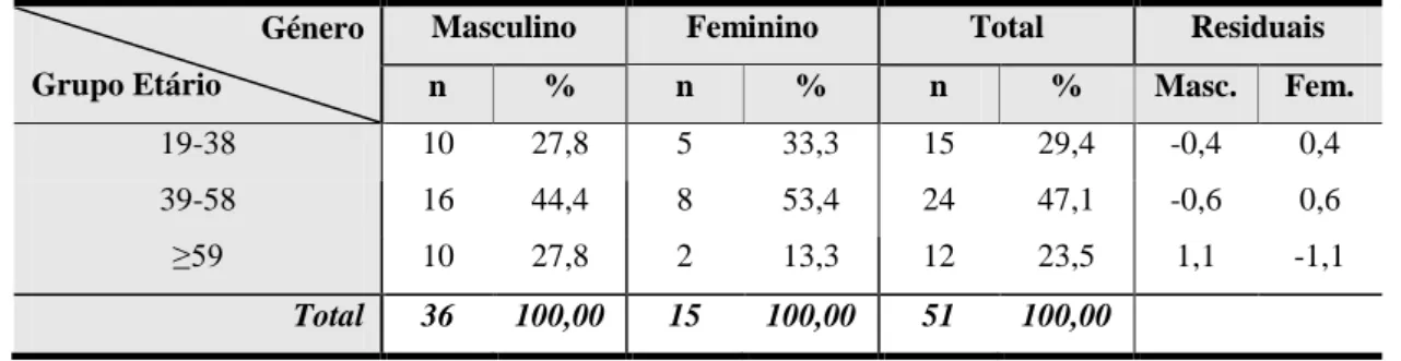 Tabela 2: Distribuição da amostra por grupo etário em função do género                             Género             