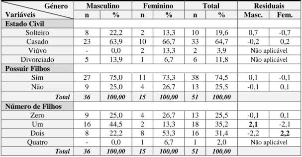 Tabela 3: Estatísticas relativas ao número de filhos segundo o género                                                                                                                                      