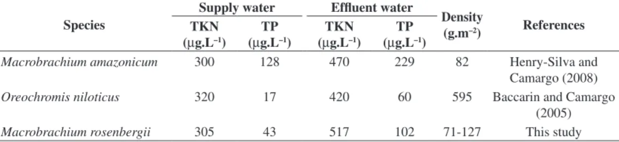 Table 4. Values of the concentrations of total Kjeldahl nitrogen (TKN) and total phosphorus (TP) of the supply and effluent  water of culture ponds of different species.