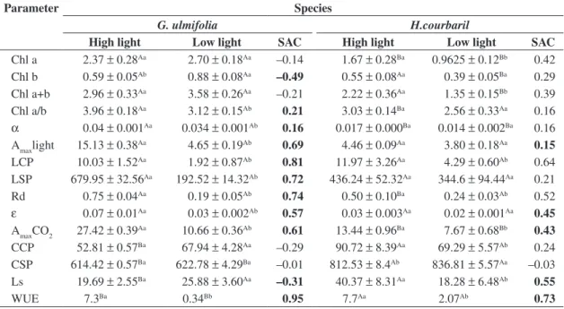 Table  1.  Photosynthetic parameters of Guazuma ulmifolia and Hymenaea courbaril in high and low light environments