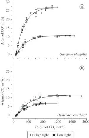 Figure  2.  Intercellular  CO 2   concentration  (Ci)  response  curves  of  CO 2   assimilation  in  Guazuma  ulmifolia  and  Hymenaea  courbaril  under  high  light  (○)  and  low  light  environments (●)
