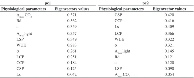 Table 2. Eigenvectors of the physiological parameters corresponding to pc (principal component) 1 and 2 axes considered  in principal component analysis (PCA).