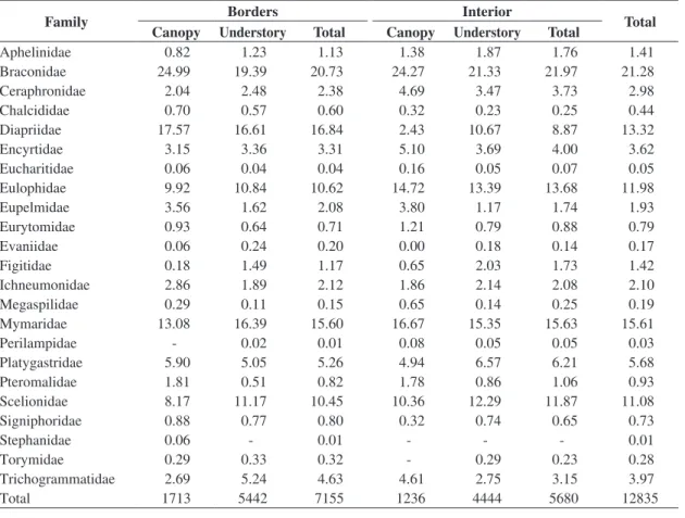 Figure 3. Comparison of the average richness of species of  Hymenoptera parasitoids between the canopy and the  un-derstory and on the border and in the interior (500 m) in the  reserve at km 41, Manaus, AM.