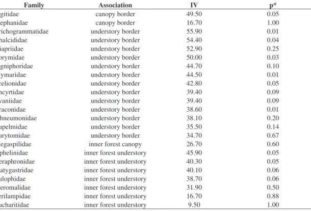 Table 2. Association of Hymenoptera parasitoid families and their vertical and horizontal stratification in the reserve at  km 41, Manaus, AM (IV = value indicator).