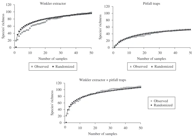 Figure 2. Species accumulation curve observed and using randomised samples. a) Winkler’s extractor; b) Pitfall traps; 