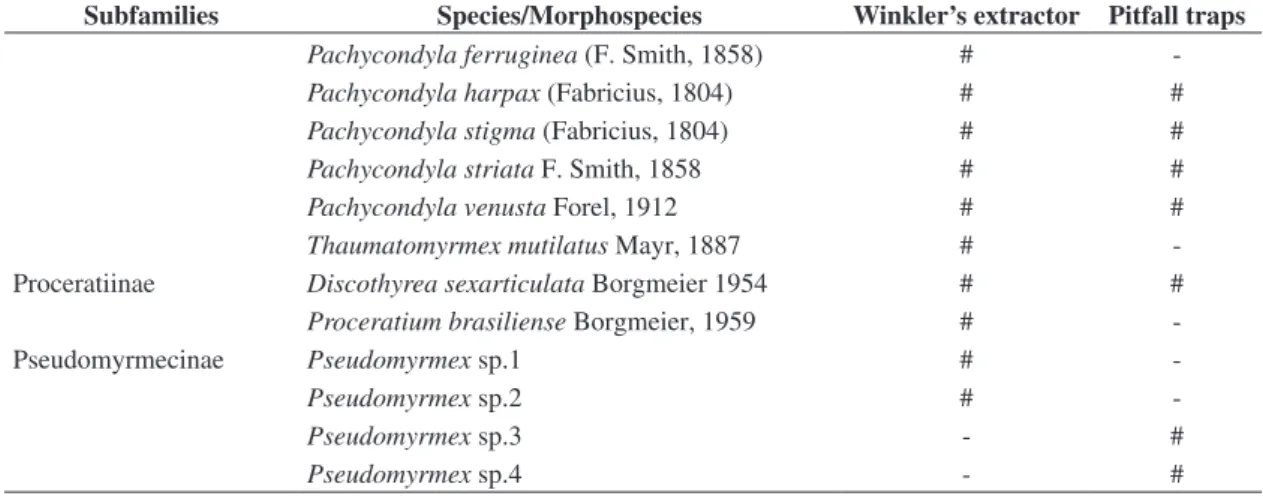 Table 2. Distribution of genera and species richness of each Formicidae subfamilies sampled by Winkler’s extractor (Wke)  and pitfall traps (Pft) at “Rebio Tingua”, Brazil, November/2003.