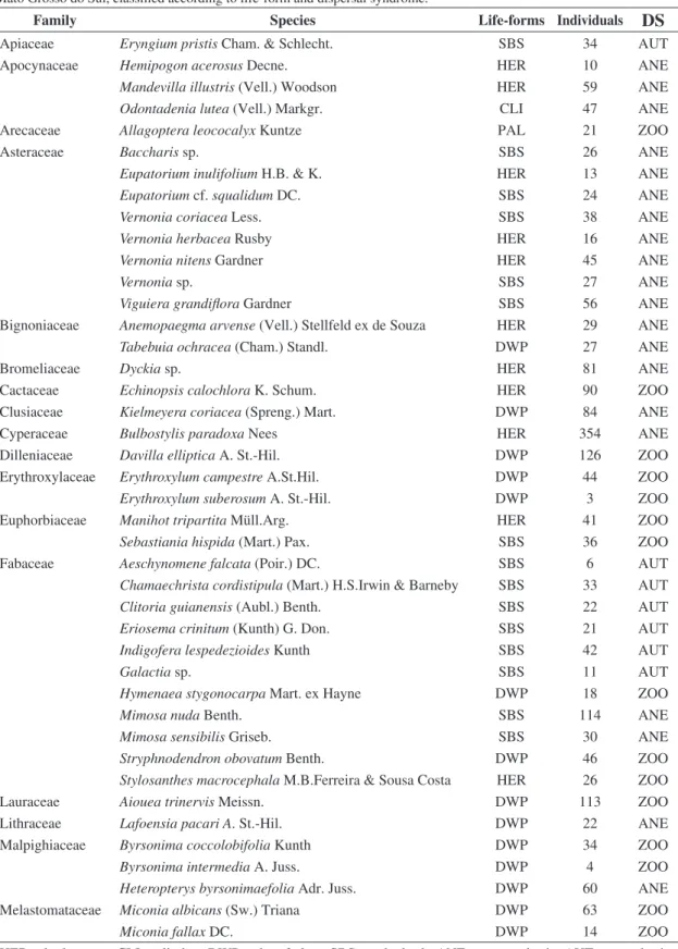 Table 1. Number of individuals from each studied species in the campo sujo vegetation in the Urucum plateau Corumbá,  Mato Grosso do Sul, classified according to life-form and dispersal syndrome