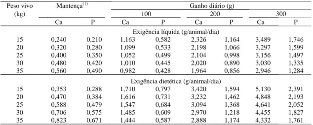 Tabela 6. Exigências líquidas e dietéticas de cálcio e fósforo para a mantença e para o ganho em peso vivo (g/animal/dia).