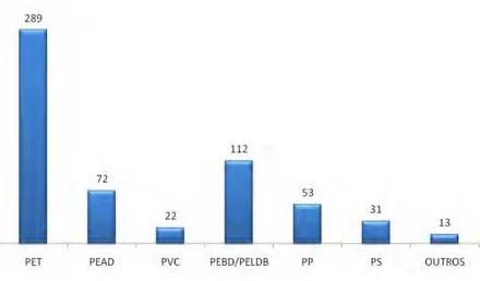 Figura  6.  Volume  de  material  plástico  reciclado  pós-consumo  produzido no Brasil em 2007 (mil tons/ano)