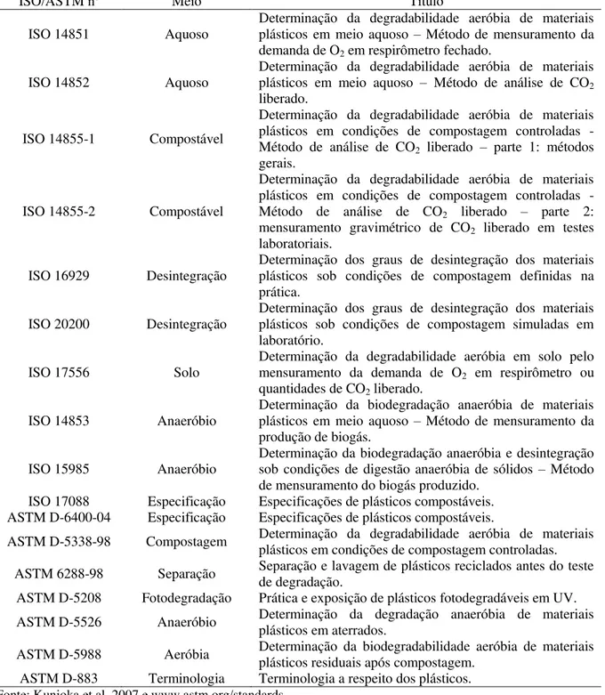 Tabela 2. Testes padrões internacionais para degradação de plásticos 