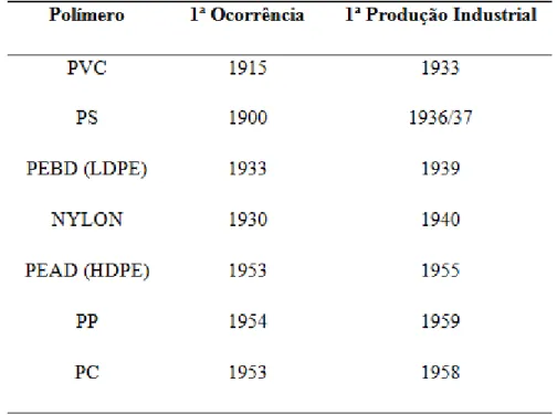 Tabela 1  –  Primeira ocorrência e primeira produção industrial de alguns polímeros 