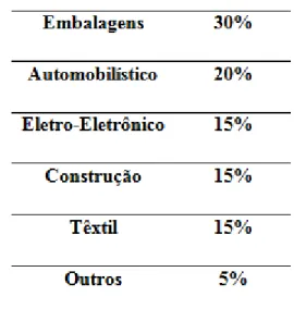 Tabela 2 – Utilização de polímeros no Brasil 
