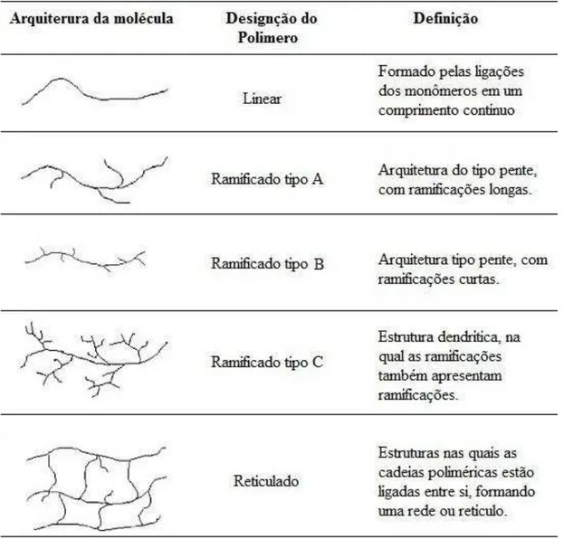 Tabela 3  –  Classificação de polímeros quanto à forma molecular fixada pelas ligações 