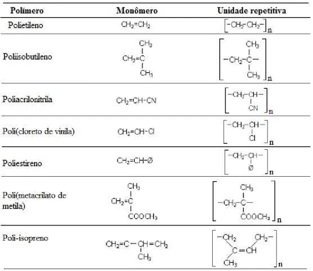 Tabela 5 – Exemplos de polímeros de Adição 