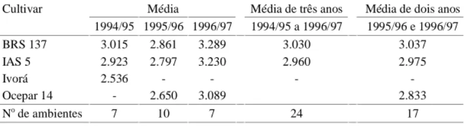 Tabela 1. Rendimento médio de grãos (kg/ha) da cultivar de soja BRS 137, em compa- compa-ração a cultivares-testemunhas, em 24 ambientes do Rio Grande do Sul, nos anos agrícolas de 1994/95, 1995/96 e 1996/97.