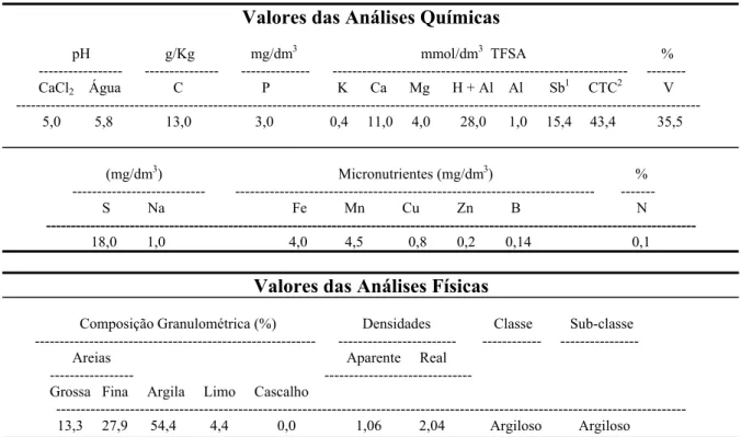 Tabela 2. Características físicas e químicas do solo utilizado nas biopilhas. 