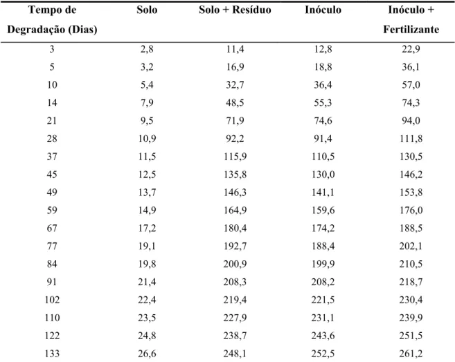 Tabela 4. Quantificação de CO 2  acumulado (mg/50g solo) devido a biodegradação do resíduo  oleoso, frente a adição do inóculo e do inóculo mais o fertilizante, durante 133 dias, através do  respirômetro de Bartha