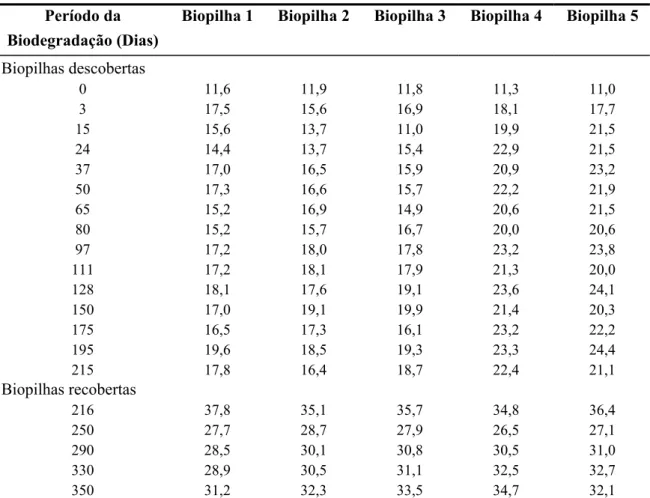 Tabela 5. Teores da umidade (%) das biopilhas. 