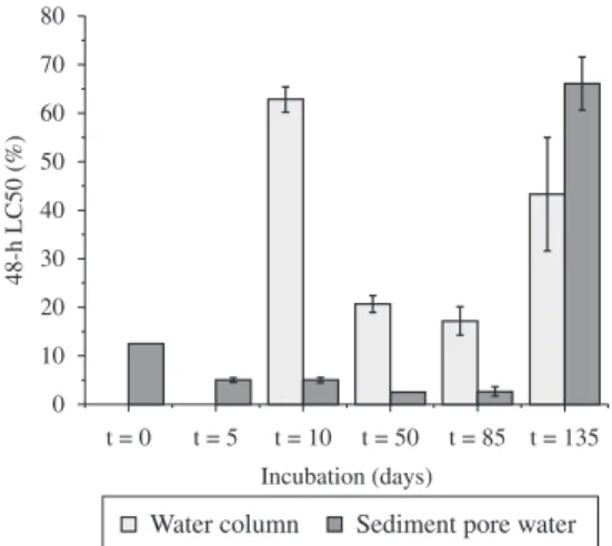 Figure 2. Concentrations of unionised ammonia (NH 3 ) in: a) water column, b) sediment pore water; nitrite (N-NO 2 – ) in: 
