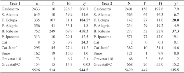 Table 3. The single Chi-square test for species A. fasciatus in the two sampling periods (GL = 10, χ 2 tab