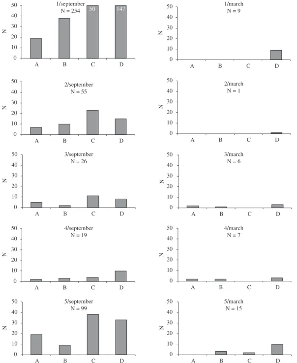 Figure 4. Frequency of occurrence of M. amazonicum female gonad maturation stages (I, II, III, IV and V) at four sampling  sites (A, B, C and D) in Combu and Tamanduaquara Creeks in September 2006 and March 2007; abundance represented on  different scales.