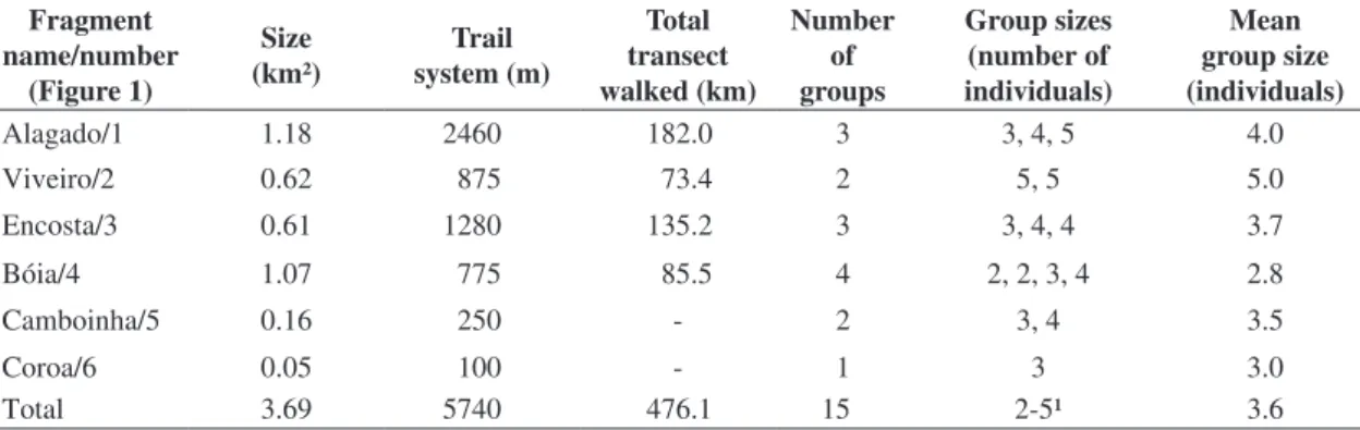 Table 1. Fragment size, trail system (see Figure 1), survey effort and composition of the resident C