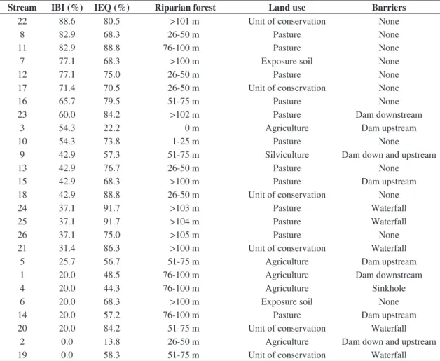 Table 4. Biotic integrity and of environmental quality of headwater streams from Rio Cuiabá Basin, State of Mato Grosso,  Brazil.
