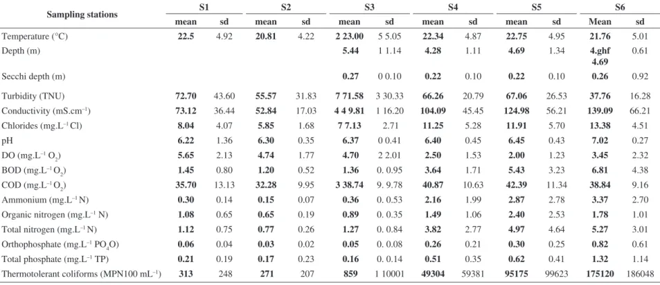 Table 2. Mean (n = 8) and standard deviation (sd) of limnological variables from September 2000 to August 2002 at the six sampling locations of Gravataí River (S1 to S6)