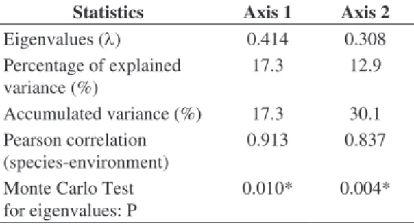 Table 4. Canonical coefficients and intra-set correlations between 10 limnological variables and the first two axes