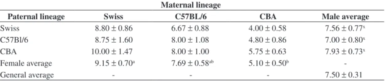Figure 1. Mean weight of mice produced from different in- in-breed strains and their respective mates, at 12 days of age
