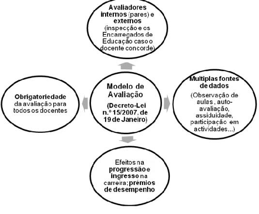 Figura  3  –  Características  chave  do  modelo  de  avaliação  do  desempenho  docente  (Decreto-Lei n.º 15/2007, de 19 de janeiro)   
