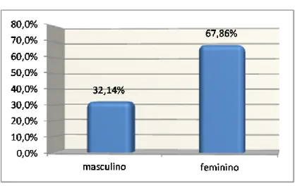 Gráfico 2 – Distribuição da amostra quanto ao género 