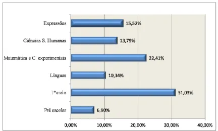 Gráfico 6 – Distribuição da amostra pelos departamentos curriculares dos inquiridos  