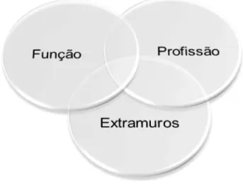 Figura  1  –  Tensão  entre  a  função  (tarefa  que  de  desempenha),  profissão  (aspirações profissionais) e extramuros (interesses pessoais e estilo de vida) 16 