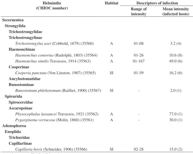 Table 1. Quantitative descriptors of helminthic infection observed in Mazama gouazoubira Fischer, 1817 from Brazilian  Pantanal wetlands.