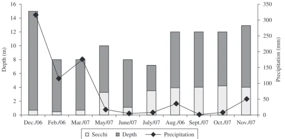Figure 2. Variations in rainfall and depth (bar)and Secchi Disk transparencies (line) for Cachoeira Dourada Reservoir, GO/