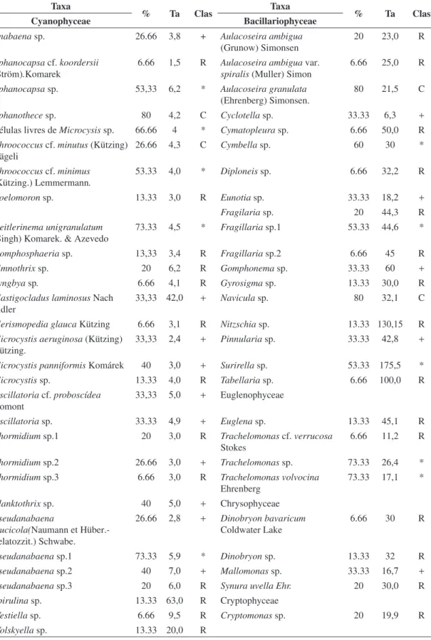 Table 2. List of taxa recorded in Cachoeira Dourada reservoir, GO/MG, with their respective classification regarding the oc- oc-currence frequency (F) (where: C = constant, * = frequent and R = rare) and Ta = average size (µm) of species in December  2006 