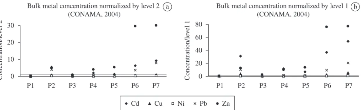 Figure 2. a) Level 2 normalized bulk metal concentration (Zn, Cd, Pb, Cu and Ni); b) Level 1 normalized bulk metal con- con-centration (Zn, Cd, Pb, Cu and Ni).