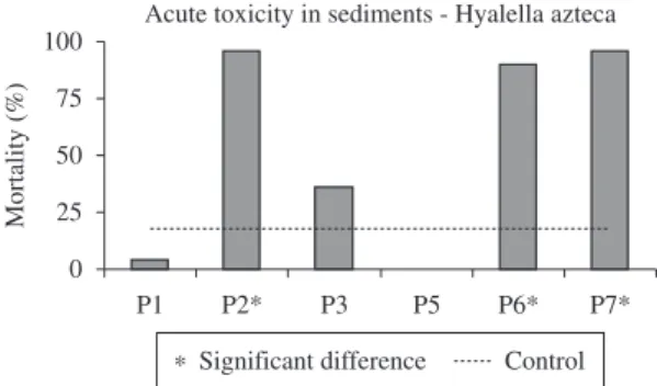 Figure 5. Acute toxicity (mortality) in sediments for the  amphipod Hyalella azteca.