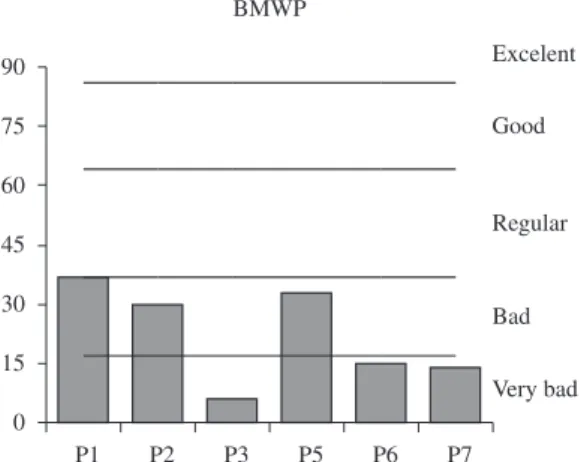 Figure 8. BMWP scores and respective quality.