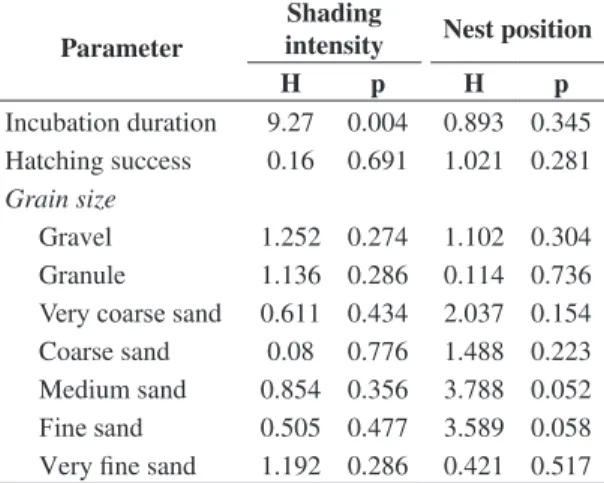 Table 2. Grain size distribution of sediments of nests of Podocnemis expansa monitored using thermographs (percent  values), along the Crixás-Açu River.
